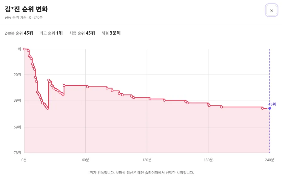 등수 변화